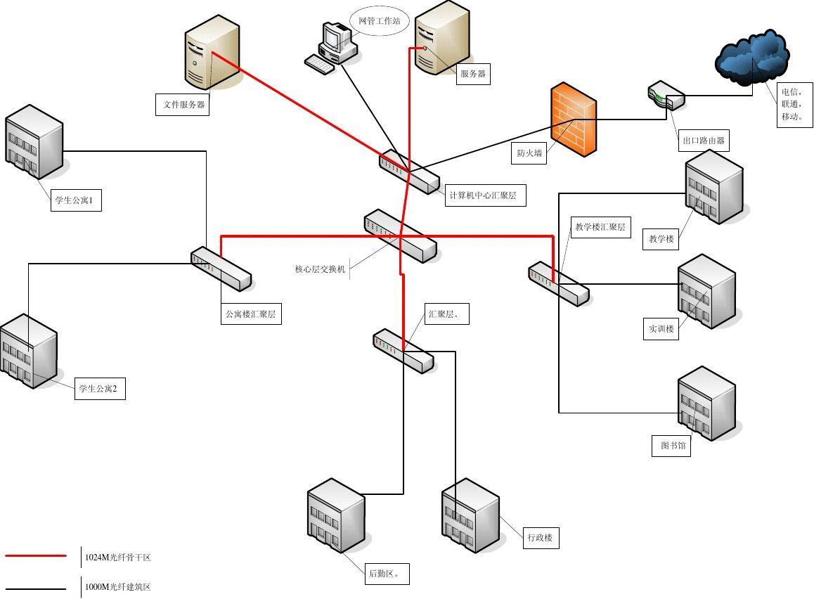 學(xué)校網(wǎng)絡(luò)拓撲圖